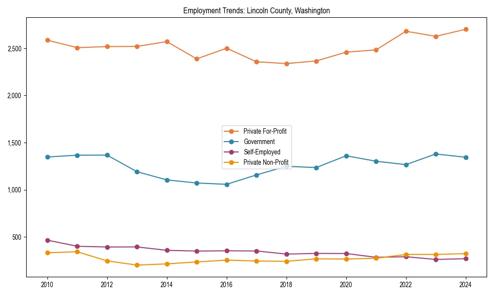 Long-term employment trends in 