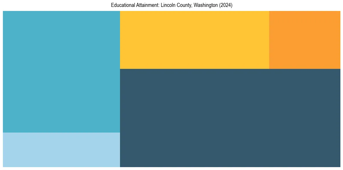 Education Treemap for  in 2024