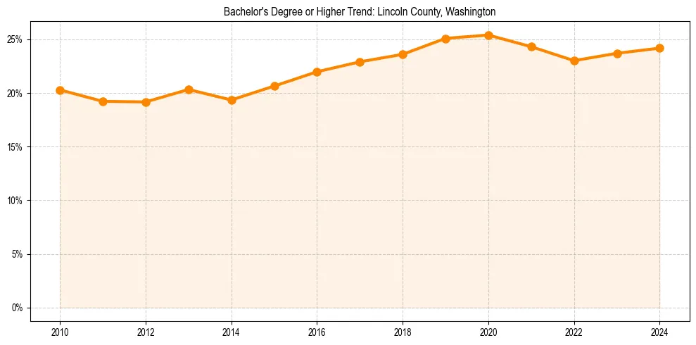 Trend chart showing bachelor degree growth in 