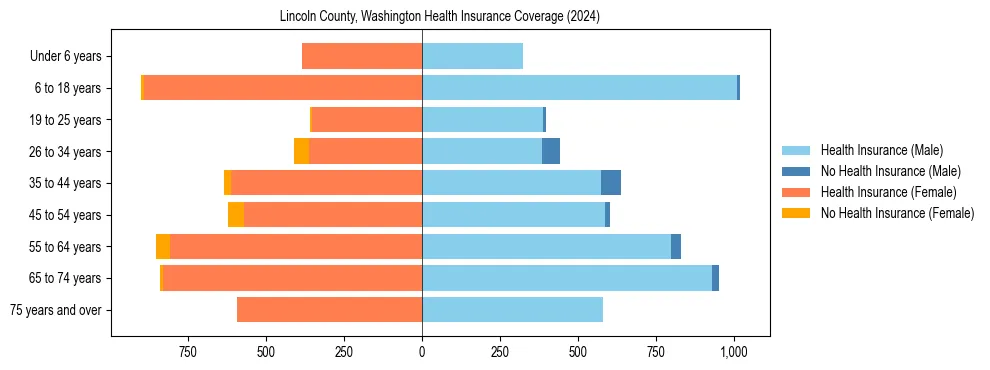 Health insurance pyramid for Lincoln County, Washington