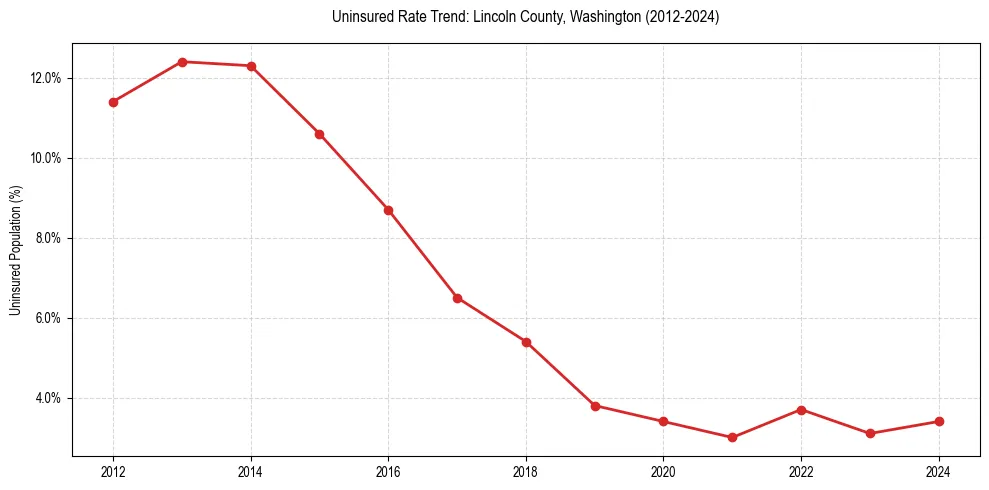 Uninsured trend chart for Lincoln County, Washington