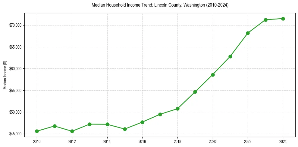Income trend for 