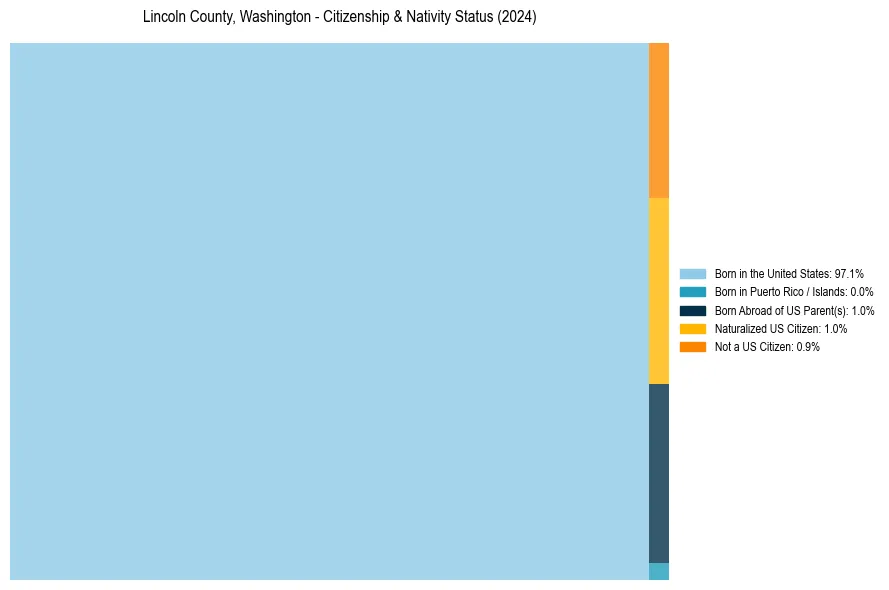 Nativity Treemap for 