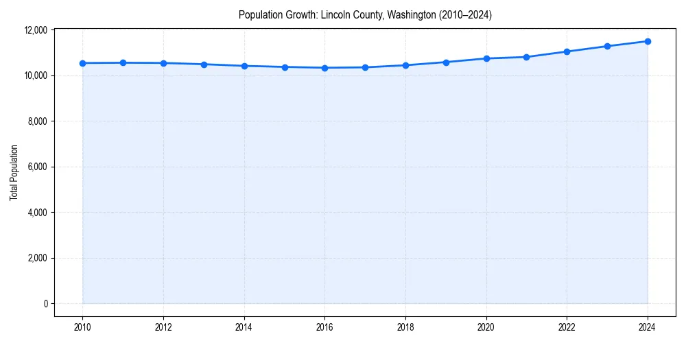 Population trends in 