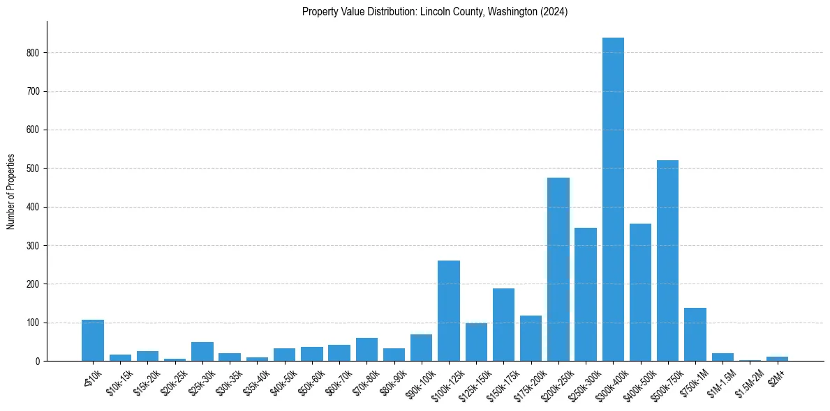 Value Distribution for 