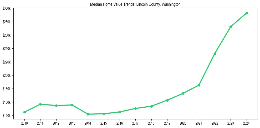 Median property value trends in 