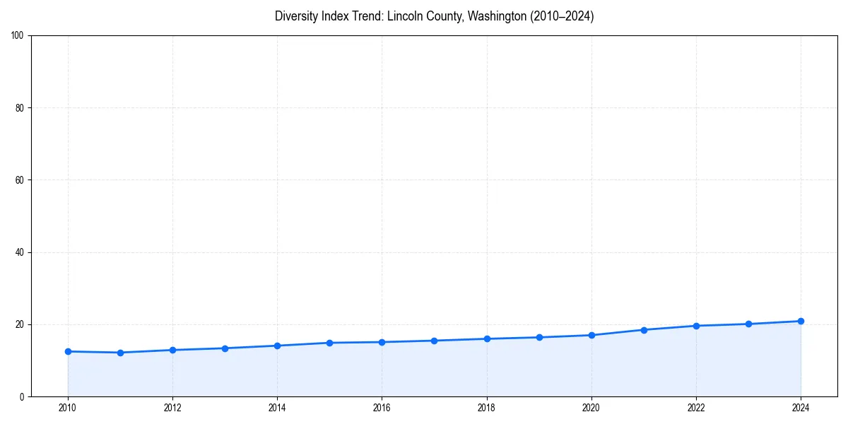 Line chart showing diversity index trends for 
