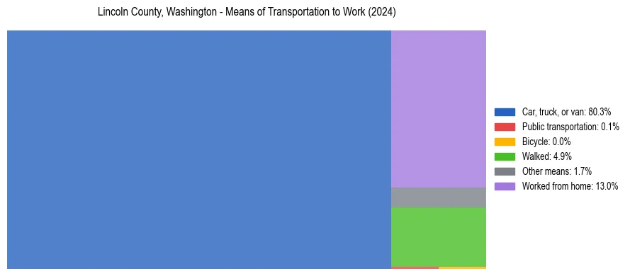 Commute modes in Lincoln County, Washington