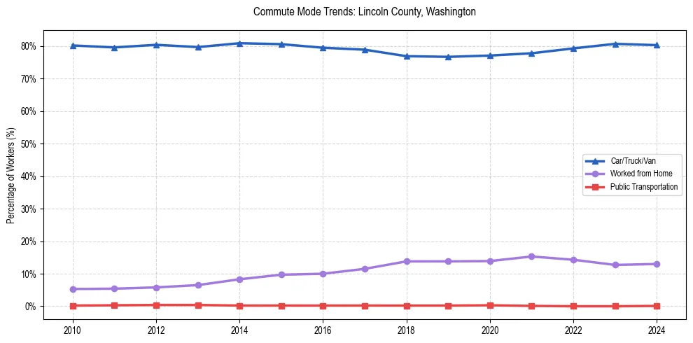 Transportation trends in Lincoln County, Washington