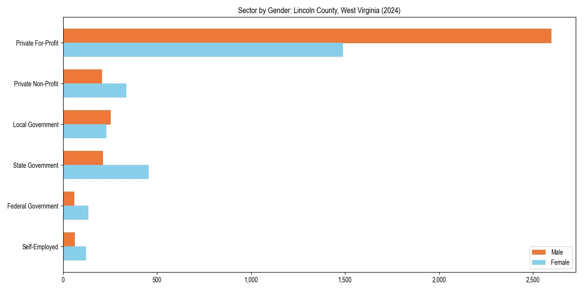 Employment sector breakdown by gender in 