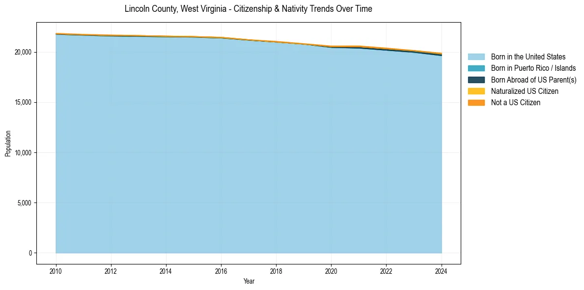 Historical nativity trends for 