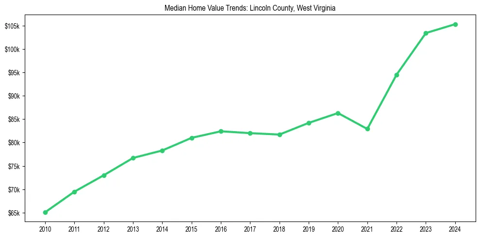 Median property value trends in 