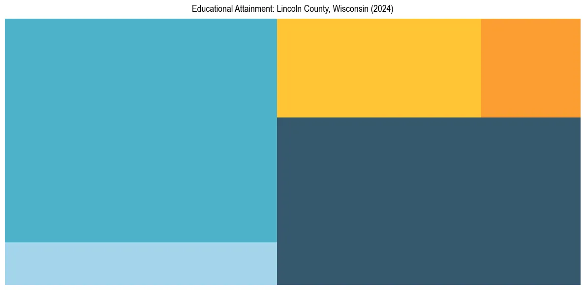 Education Treemap for  in 2024