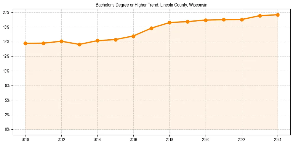 Trend chart showing bachelor degree growth in 