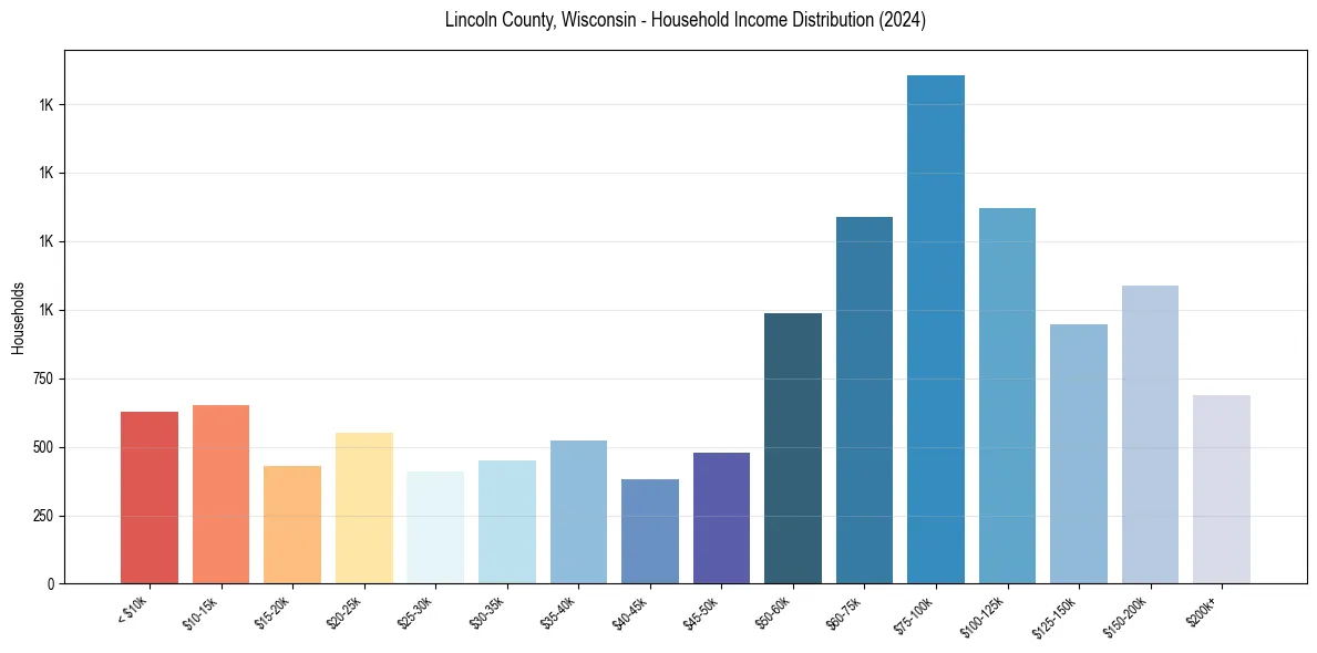 Income Distribution for 