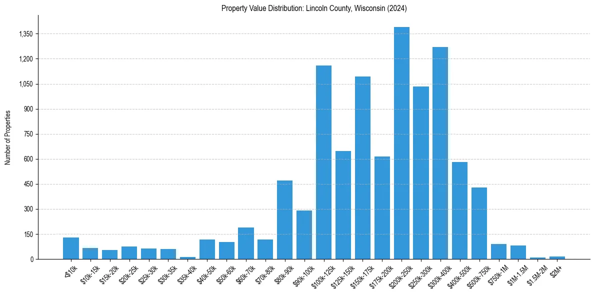 Value Distribution for 