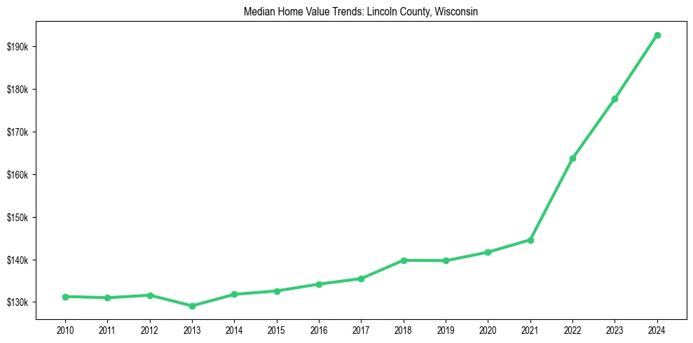 Median property value trends in 