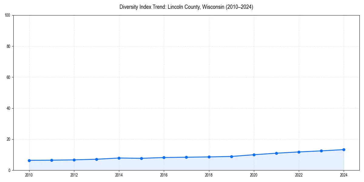 Line chart showing diversity index trends for 