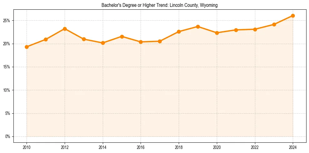 Trend chart showing bachelor degree growth in 