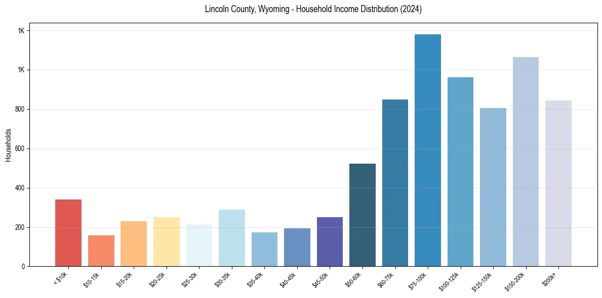 Income Distribution for 