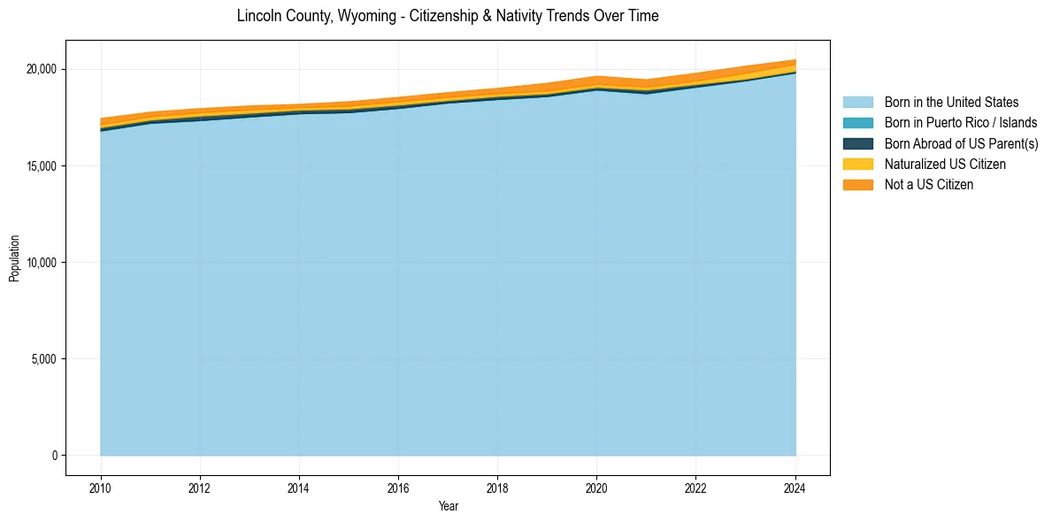Historical nativity trends for 