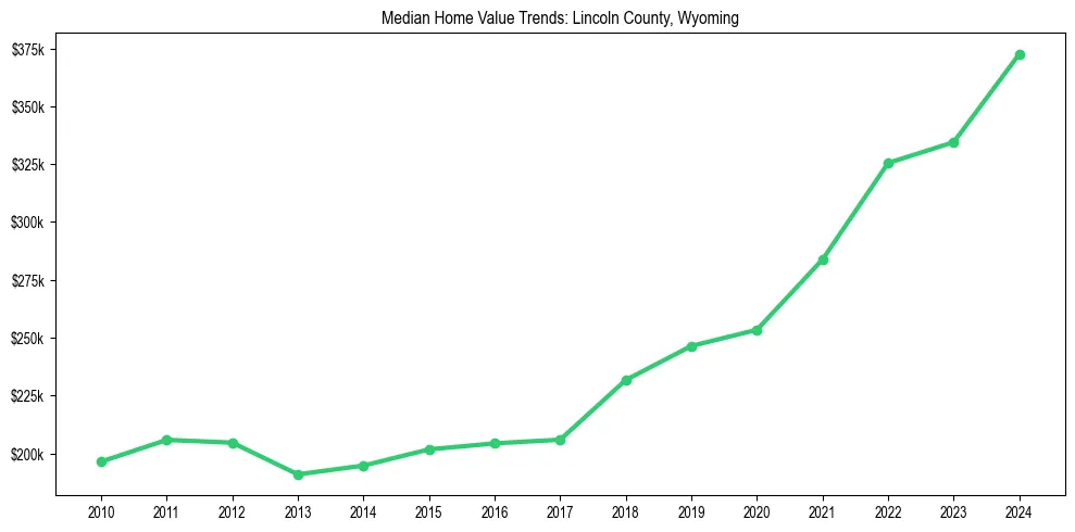 Median property value trends in 