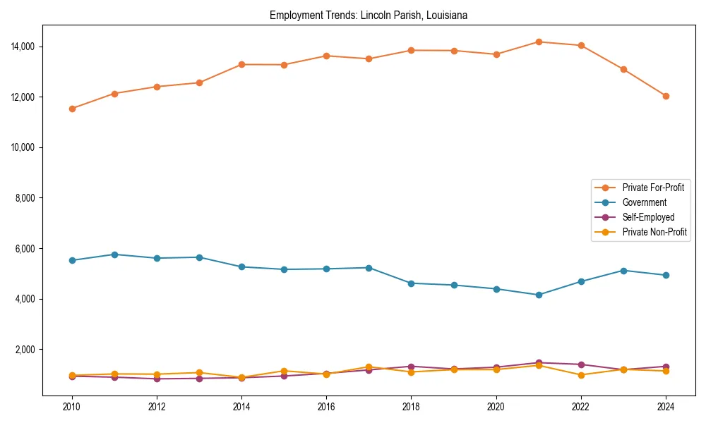 Long-term employment trends in 