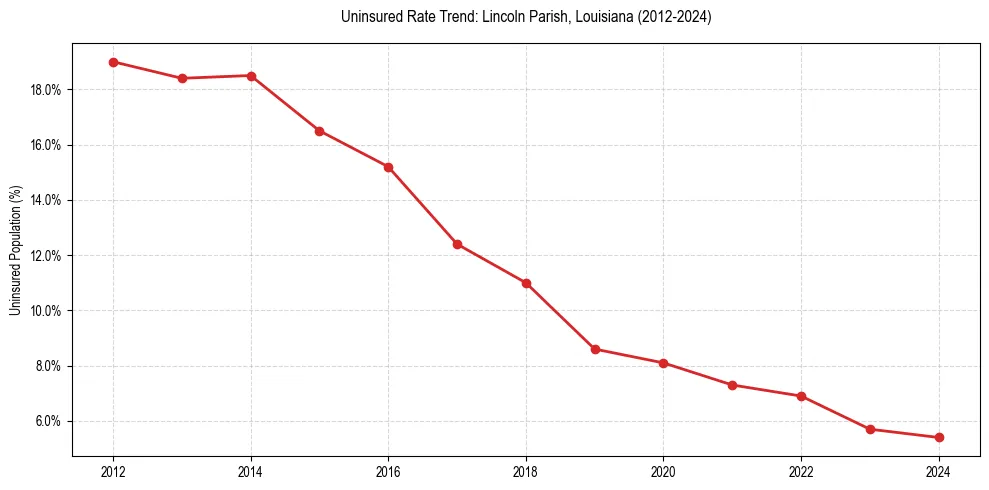 Uninsured trend chart for Lincoln Parish, Louisiana