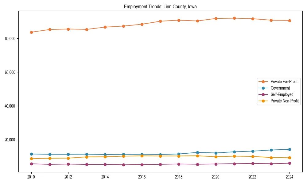 Long-term employment trends in 