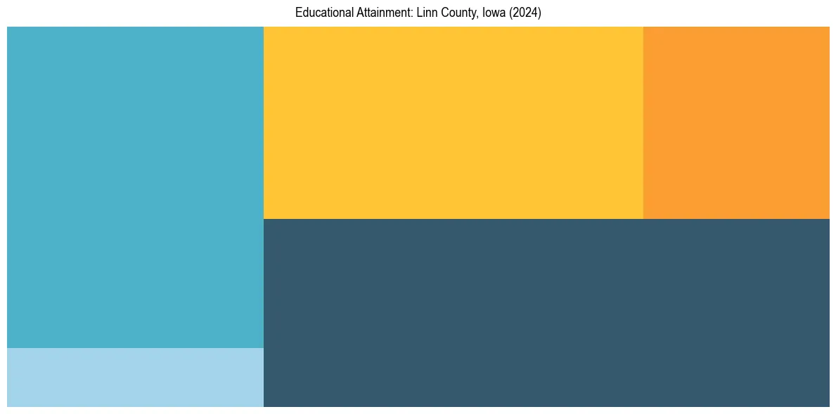 Education Treemap for  in 2024