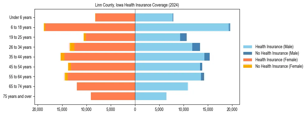 Health insurance pyramid for Linn County, Iowa