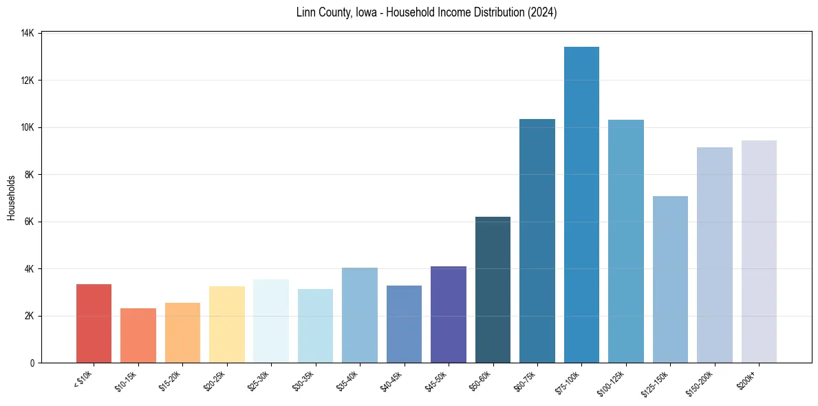 Income Distribution for 
