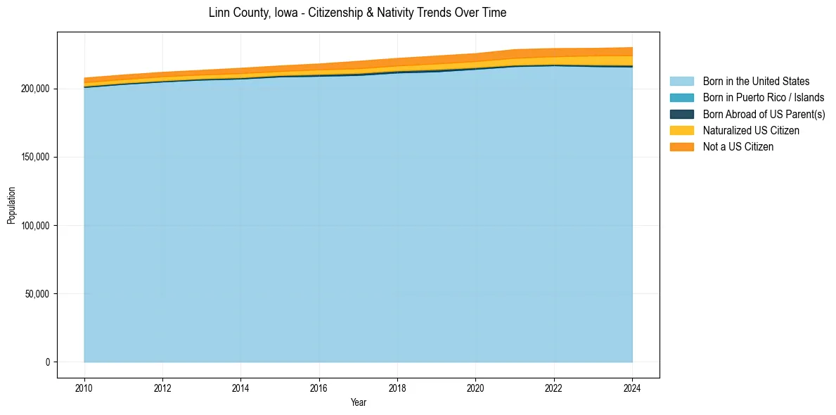 Historical nativity trends for 