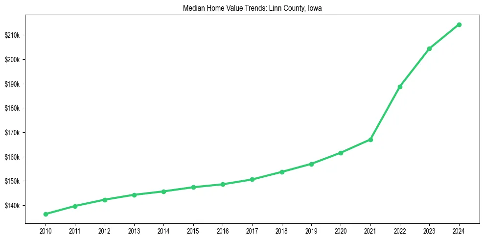 Median property value trends in 