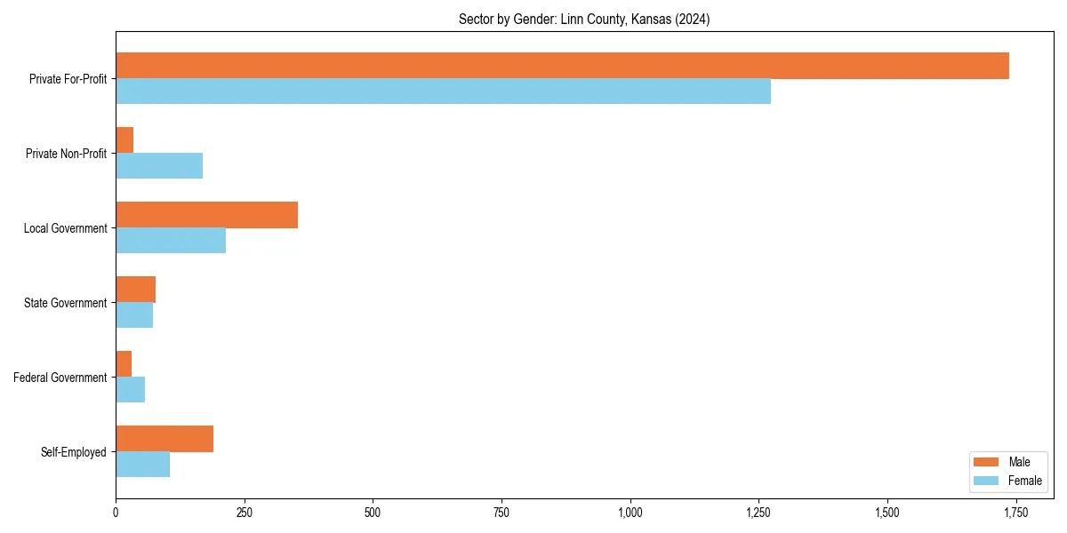 Employment sector breakdown by gender in 