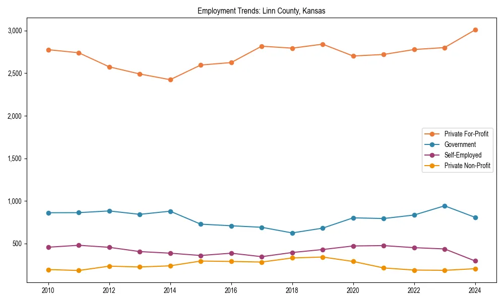 Long-term employment trends in 