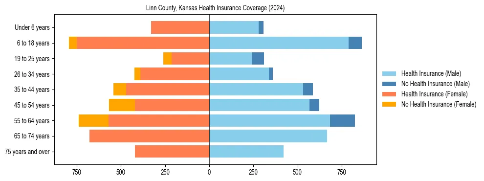 Health insurance pyramid for Linn County, Kansas