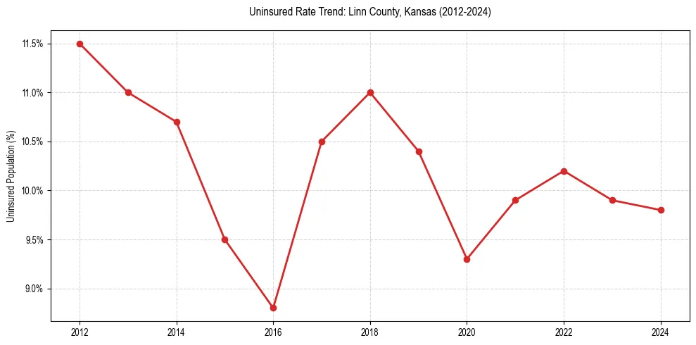 Uninsured trend chart for Linn County, Kansas