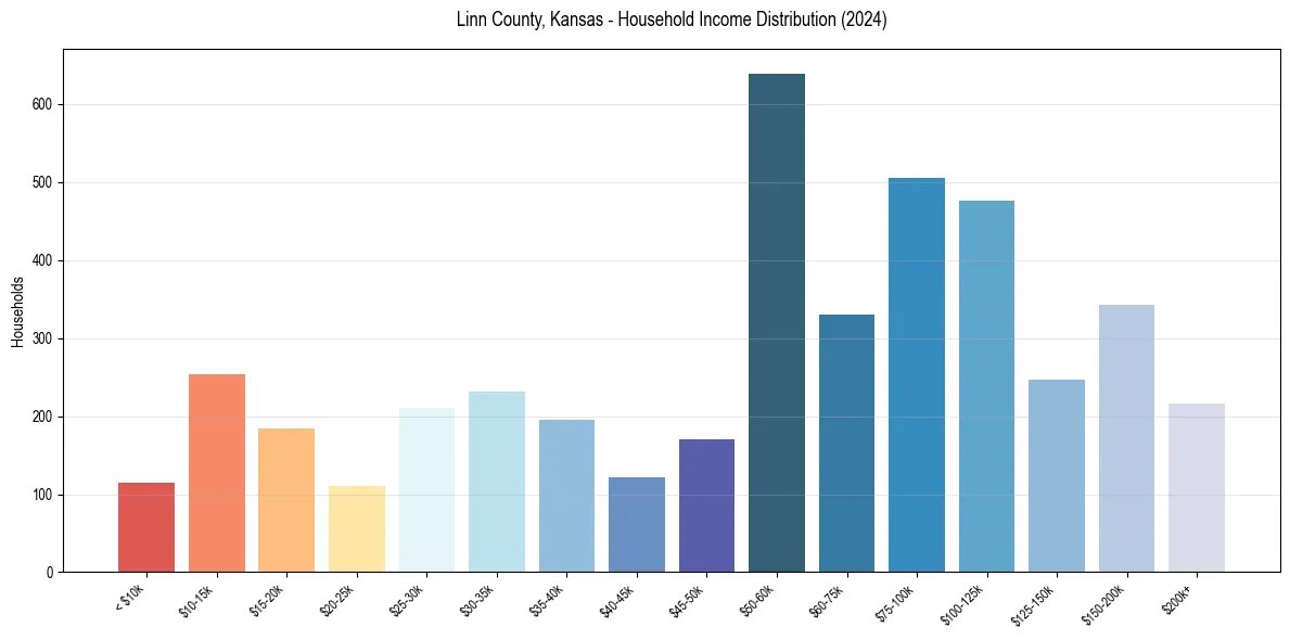 Income Distribution for 