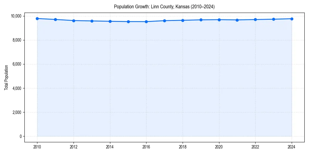 Population trends in 
