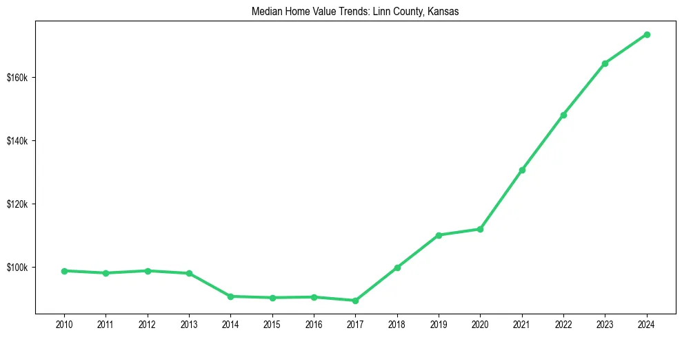 Median property value trends in 