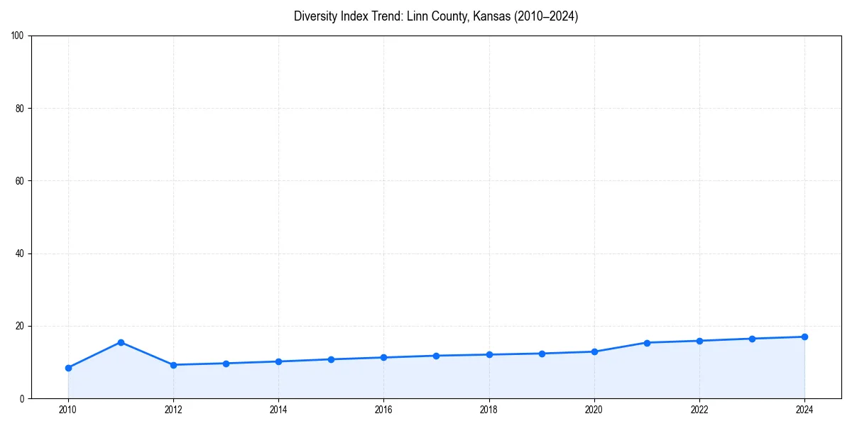 Line chart showing diversity index trends for 