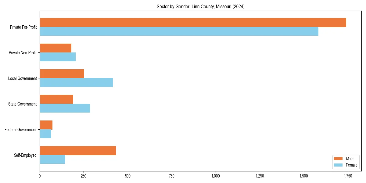 Employment sector breakdown by gender in 