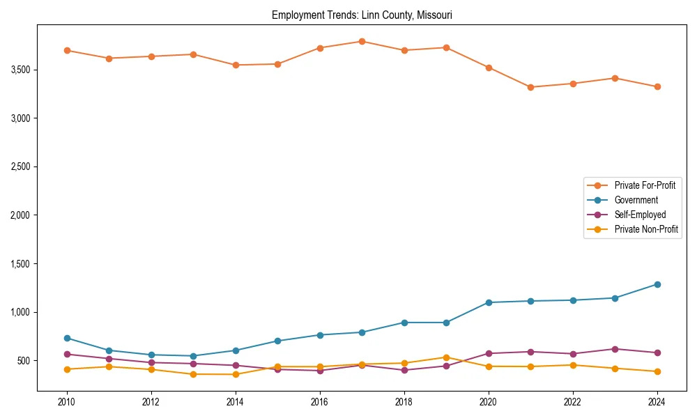 Long-term employment trends in 