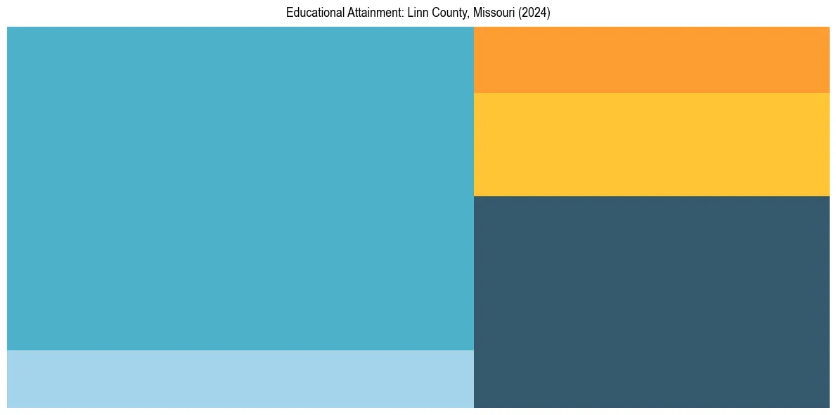 Education Treemap for  in 2024