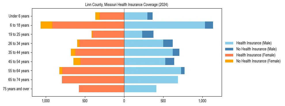 Health insurance pyramid for Linn County, Missouri