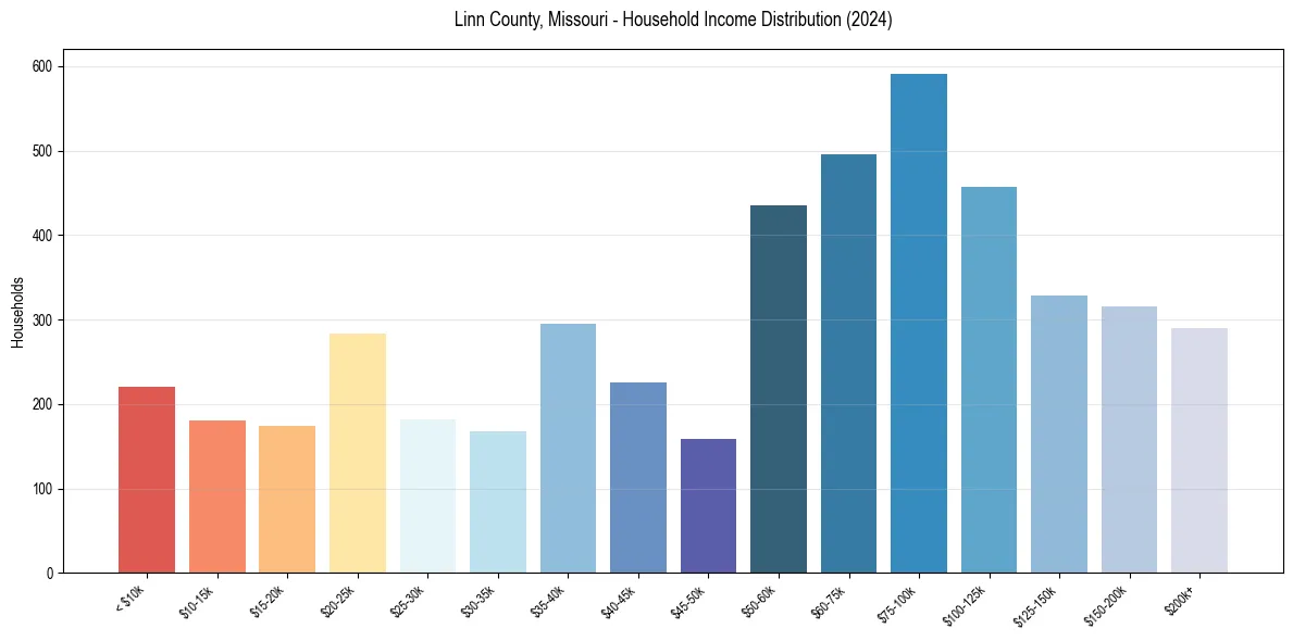 Income Distribution for 