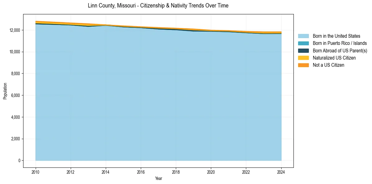 Historical nativity trends for 