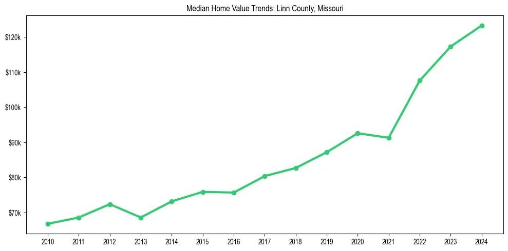 Median property value trends in 