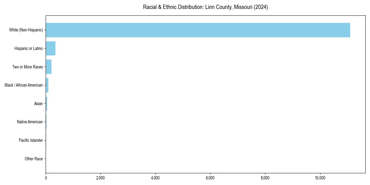 Bar chart showing racial distribution in  for 2024